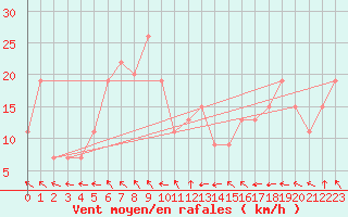 Courbe de la force du vent pour Guriat