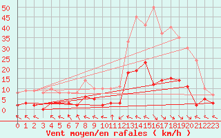 Courbe de la force du vent pour Ristolas - La Monta (05)