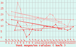 Courbe de la force du vent pour Saint-Girons (09)