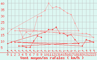 Courbe de la force du vent pour Wernigerode