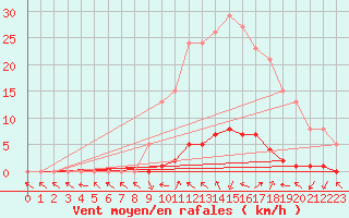 Courbe de la force du vent pour Saint-Paul-lez-Durance (13)