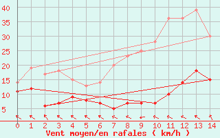 Courbe de la force du vent pour Rangedala