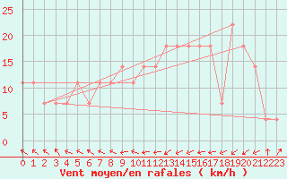 Courbe de la force du vent pour Finner