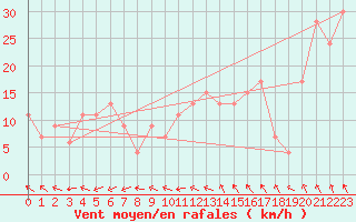 Courbe de la force du vent pour Navacerrada