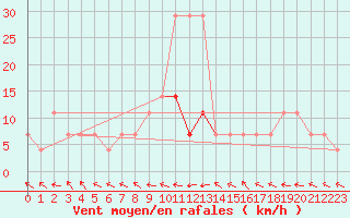 Courbe de la force du vent pour Pakri