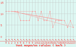 Courbe de la force du vent pour Sodankyla Vuotso