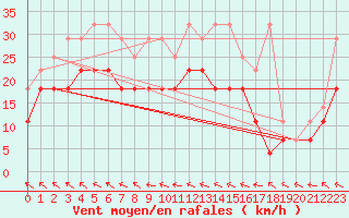 Courbe de la force du vent pour Straubing