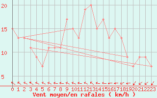 Courbe de la force du vent pour Wattisham