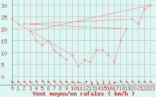 Courbe de la force du vent pour Hvide Sande