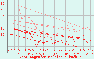 Courbe de la force du vent pour Saint-Girons (09)