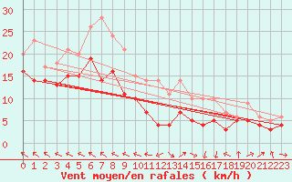 Courbe de la force du vent pour Michelstadt-Vielbrunn