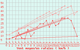 Courbe de la force du vent pour Pointe de Socoa (64)