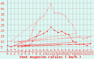 Courbe de la force du vent pour Ummendorf