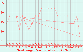 Courbe de la force du vent pour Belmullet