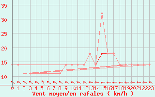 Courbe de la force du vent pour Katajaluoto