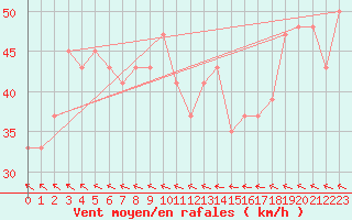 Courbe de la force du vent pour Drogden