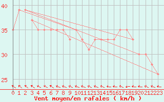 Courbe de la force du vent pour la bouée 63058