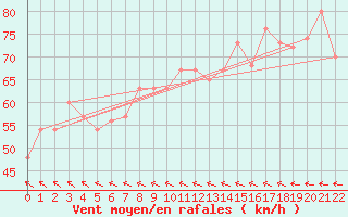 Courbe de la force du vent pour Vestmannaeyjar