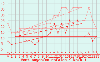 Courbe de la force du vent pour Wuerzburg