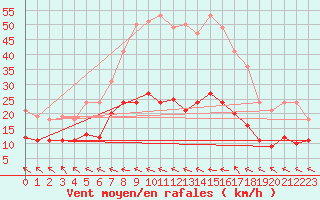 Courbe de la force du vent pour Ummendorf