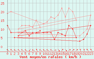 Courbe de la force du vent pour Rodez (12)