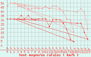 Courbe de la force du vent pour Montpellier (34)