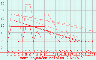 Courbe de la force du vent pour Kilpisjarvi