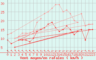 Courbe de la force du vent pour Eisenach