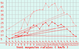 Courbe de la force du vent pour Carlsfeld