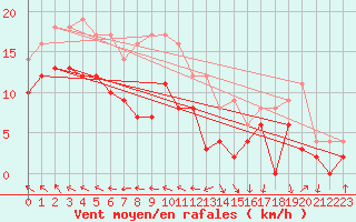 Courbe de la force du vent pour Reims-Prunay (51)