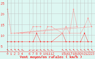 Courbe de la force du vent pour Sint Katelijne-waver (Be)