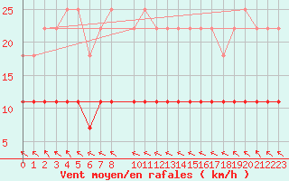 Courbe de la force du vent pour Kemijarvi Airport