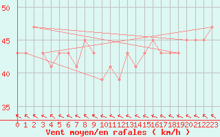 Courbe de la force du vent pour Bougainville Reef Aws