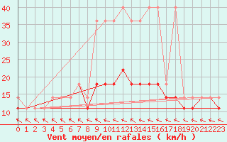 Courbe de la force du vent pour Koszalin