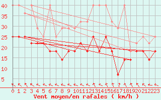 Courbe de la force du vent pour Wasserkuppe