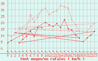 Courbe de la force du vent pour Evreux (27)