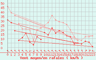 Courbe de la force du vent pour Weissenburg