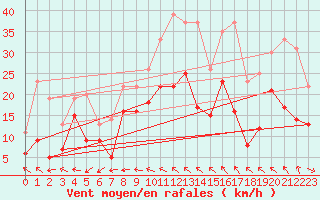 Courbe de la force du vent pour Rodez (12)