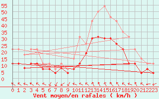 Courbe de la force du vent pour Nmes - Garons (30)