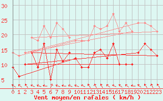 Courbe de la force du vent pour Avord (18)