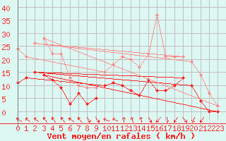 Courbe de la force du vent pour Brive-Souillac (19)