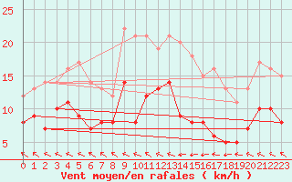 Courbe de la force du vent pour Gelbelsee