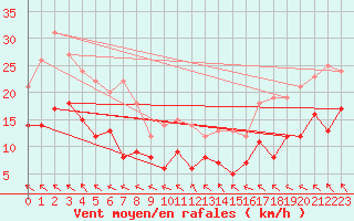 Courbe de la force du vent pour Ummendorf