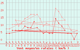Courbe de la force du vent pour Lons-le-Saunier (39)