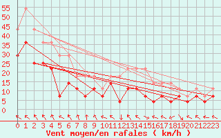 Courbe de la force du vent pour Kredarica