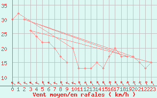 Courbe de la force du vent pour Marree Aero