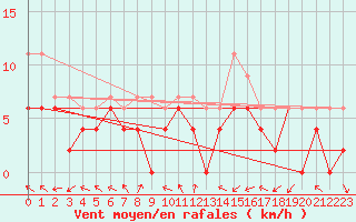 Courbe de la force du vent pour Lyon - Bron (69)