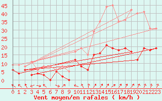Courbe de la force du vent pour Argentan (61)