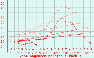 Courbe de la force du vent pour Istres (13)