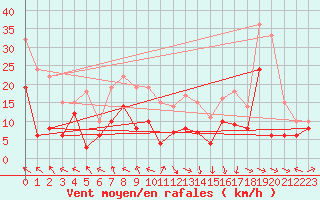 Courbe de la force du vent pour Pau (64)